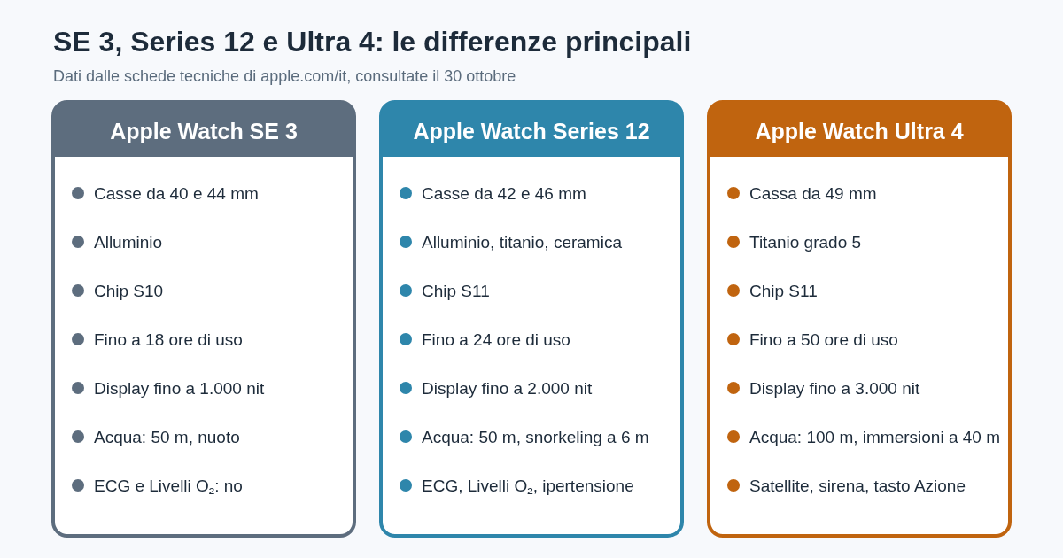 Schema in tre colonne con le differenze principali tra Apple Watch SE 3, Series 12 e Ultra 4: misure delle casse, materiali, chip, autonomia, luminosità del display, resistenza all'acqua e funzioni per la salute, secondo le schede tecniche Apple