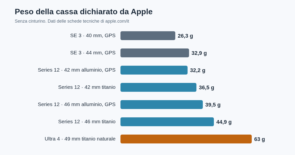 Grafico a barre con il peso dichiarato da Apple, senza cinturino, delle casse di Apple Watch SE 3 da 40 e 44 mm, Series 12 da 42 e 46 mm in alluminio e titanio e Ultra 4 da 49 mm in titanio