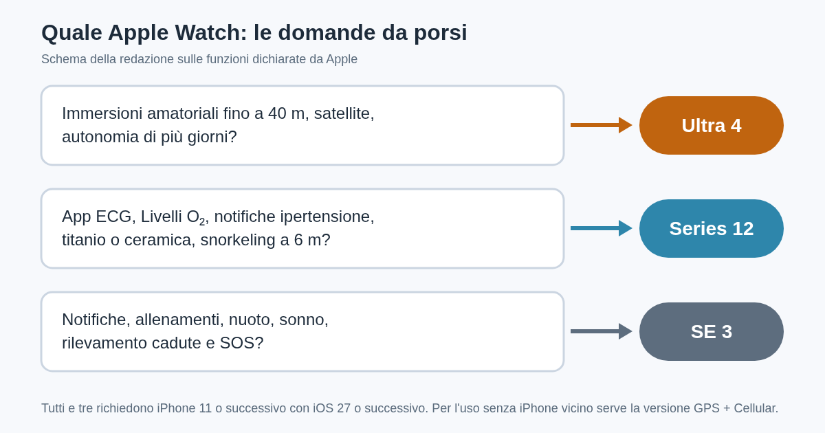 Schema decisionale con tre domande sulle esigenze: immersioni, satellite e autonomia di più giorni portano a Ultra 4; app ECG, Livelli di ossigeno, notifiche ipertensione, titanio o ceramica portano a Series 12; notifiche, allenamenti, nuoto, sonno e sicurezza di base portano a SE 3