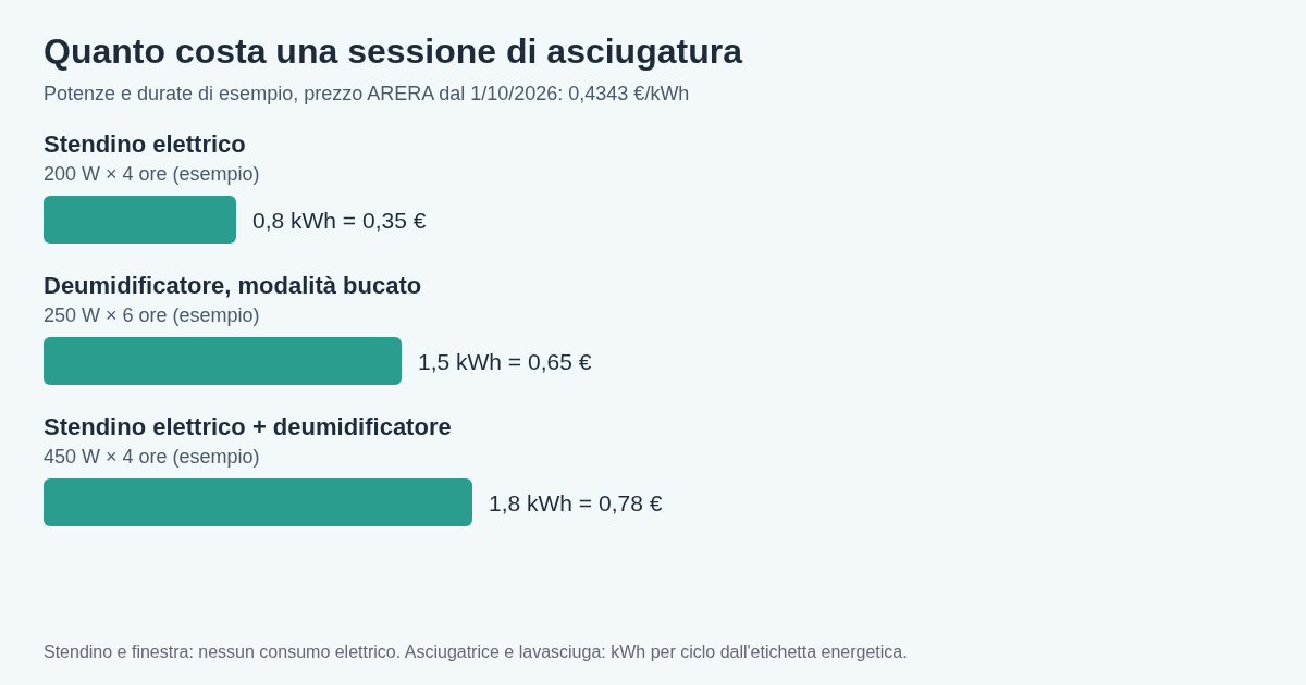 Grafico a barre: costo di una sessione di asciugatura con potenze di esempio e prezzo ARERA di 0,4343 euro al kWh: stendino elettrico da 200 W per 4 ore 0,35 euro, deumidificatore da 250 W per 6 ore 0,65 euro, entrambi insieme per 4 ore 0,78 euro