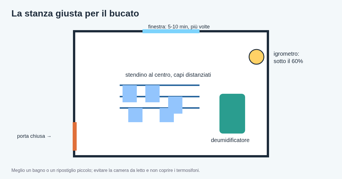Schema di una stanza piccola con porta chiusa: stendino al centro con spazio tra i capi, deumidificatore vicino allo stendino, igrometro alla parete e finestra da aprire per 5-10 minuti