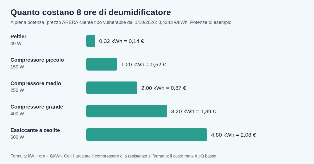 Grafico a barre: costo di 8 ore di deumidificatore a piena potenza con prezzo ARERA di 0,4343 euro al kWh, da 0,14 euro per un Peltier da 40 W a 2,08 euro per un essiccante da 600 W