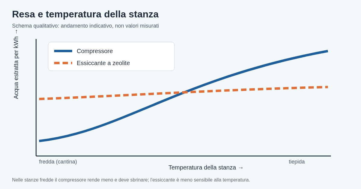 Schema indicativo: la resa del deumidificatore a compressore cala nelle stanze fredde, mentre quella dell'essiccante a zeolite resta più stabile al variare della temperatura