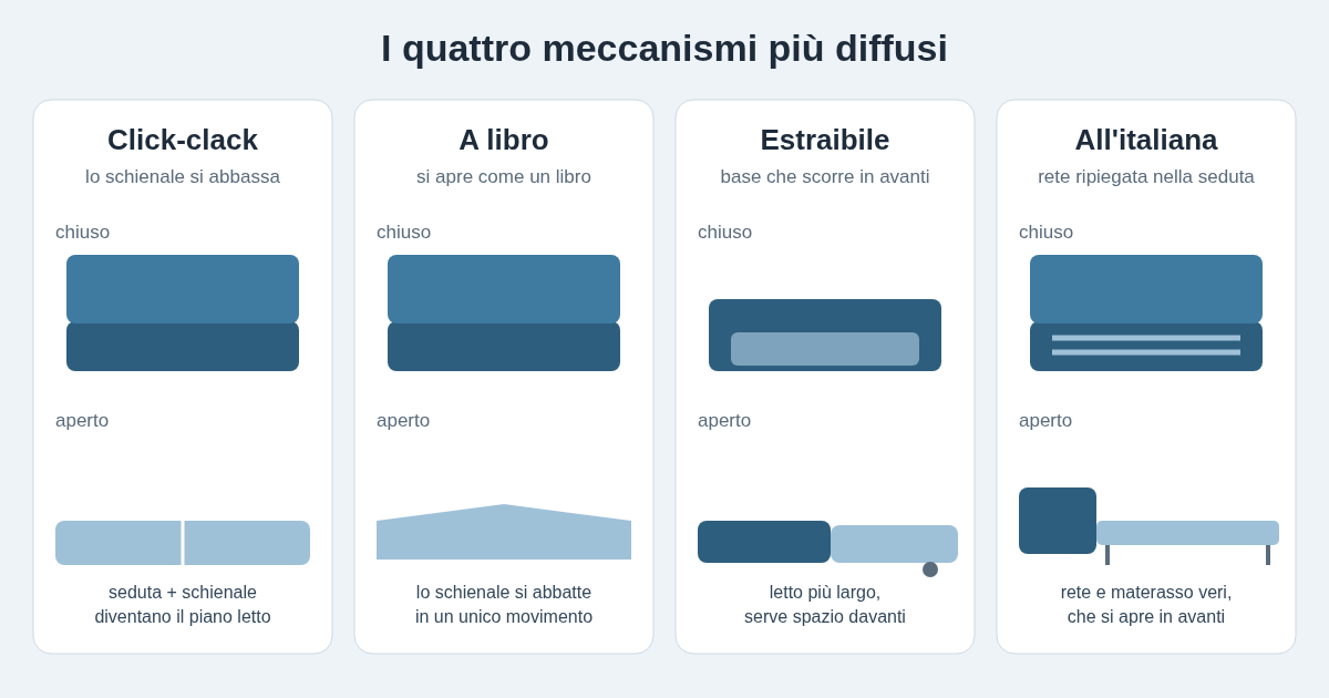 Schema dei quattro meccanismi di un divano letto da chiuso e da aperto: click-clack, a libro, estraibile su ruote e all'italiana con rete e materasso