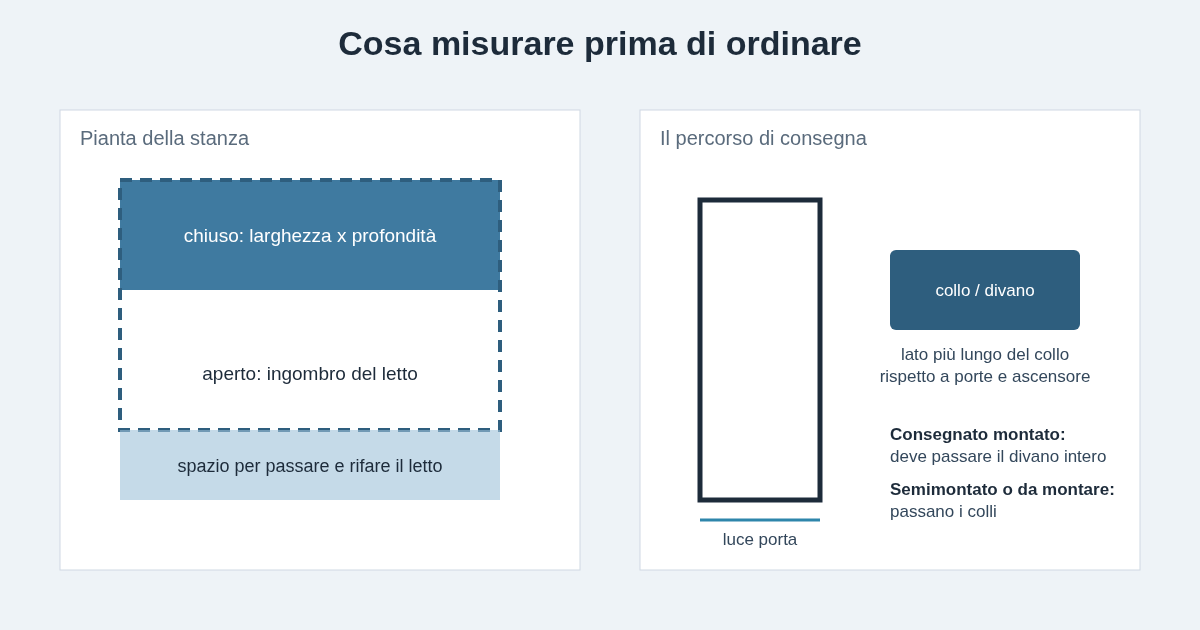 Schema delle misure da prendere: ingombro del divano chiuso e del letto aperto nella pianta della stanza e confronto tra il collo da consegnare e la luce della porta