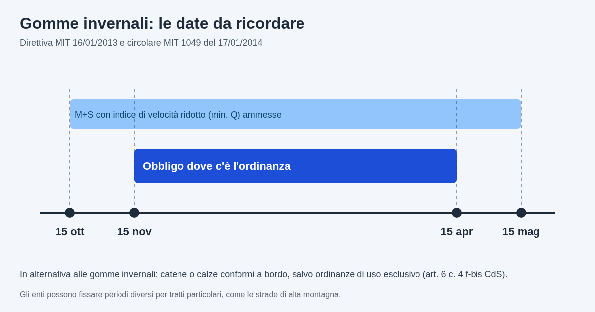Linea del tempo: dal 15 ottobre si possono montare le gomme invernali M+S con indice di velocità ridotto, dal 15 novembre al 15 aprile vale l'obbligo dove c'è l'ordinanza, entro il 15 maggio vanno sostituite quelle con indice inferiore al libretto