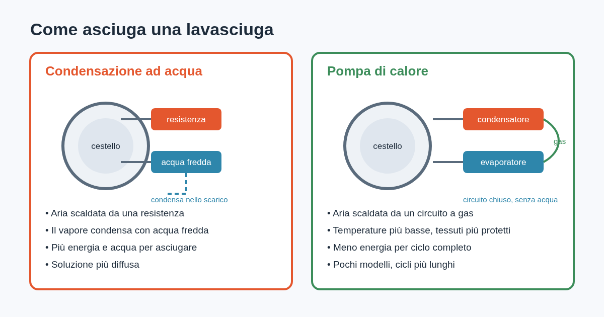 Schema che confronta l'asciugatura a condensazione ad acqua, con resistenza e acqua fredda, e quella a pompa di calore, con condensatore ed evaporatore in circuito chiuso