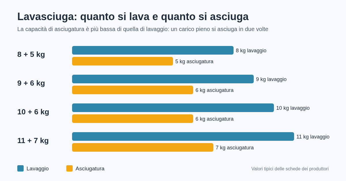 Grafico a barre che confronta i chili di lavaggio e di asciugatura delle lavasciuga da 8+5, 9+6, 10+6 e 11+7 kg