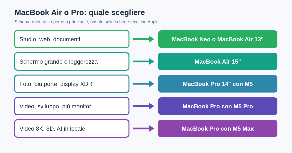 Schema decisionale MacBook Air o Pro: per studio e ufficio MacBook Neo o Air, per uno schermo grande Air 15 pollici, per foto e porte Pro 14 con M5, per video e 3D Pro con M5 Pro o M5 Max