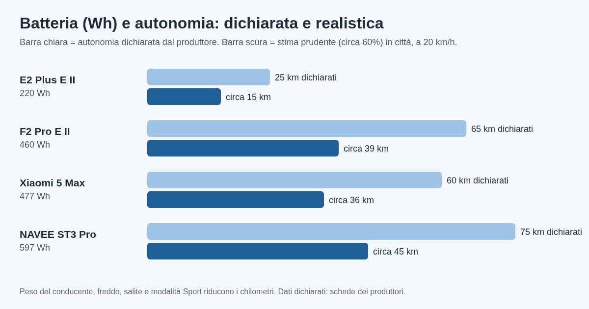 Grafico a barre che confronta capacità della batteria in wattora, autonomia dichiarata e autonomia realistica in città di quattro monopattini elettrici