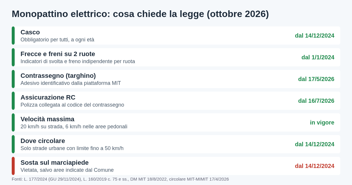Schema delle regole per il monopattino elettrico in Italia: casco, frecce e freni, contrassegno, assicurazione RC, velocità massima, strade consentite e sosta, con le date di entrata in vigore