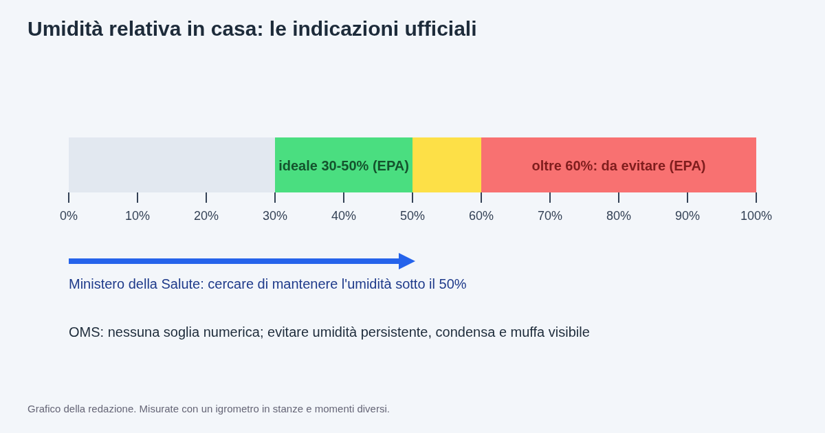Scala dell'umidità relativa interna: tra 30 e 50 per cento la fascia ideale indicata dall'EPA, sotto il 50 per cento l'obiettivo del Ministero della Salute, sopra il 60 per cento la zona da evitare secondo l'EPA