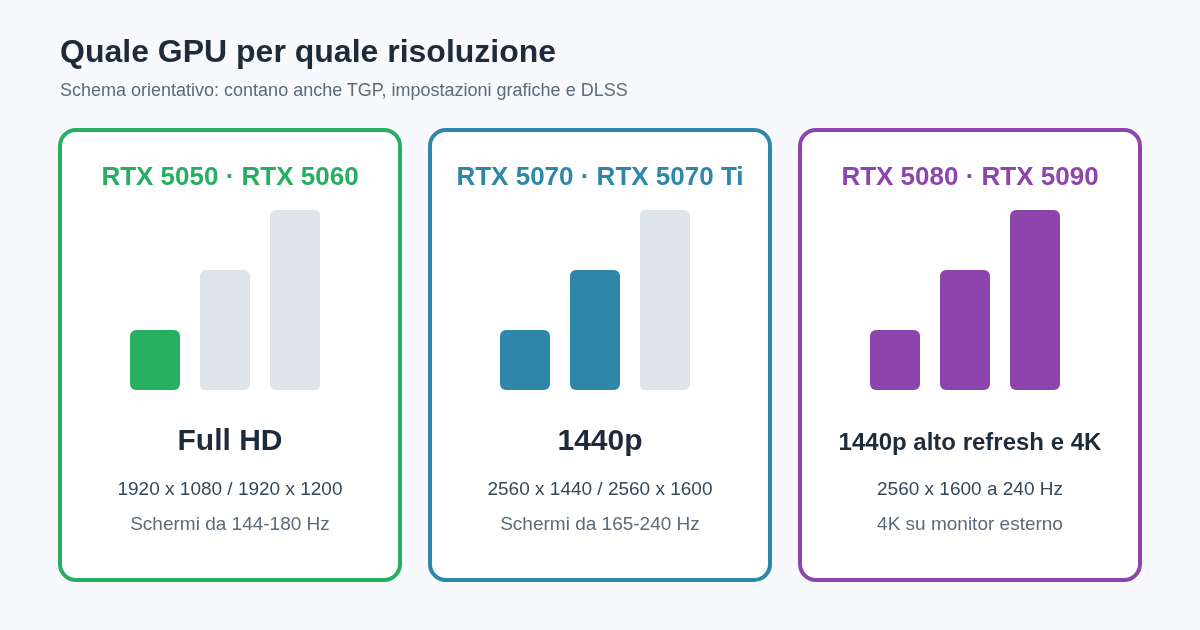 Schema orientativo: RTX 5050 e 5060 per il Full HD, RTX 5070 e 5070 Ti per il 1440p, RTX 5080 e 5090 per 1440p ad alto refresh e 4K