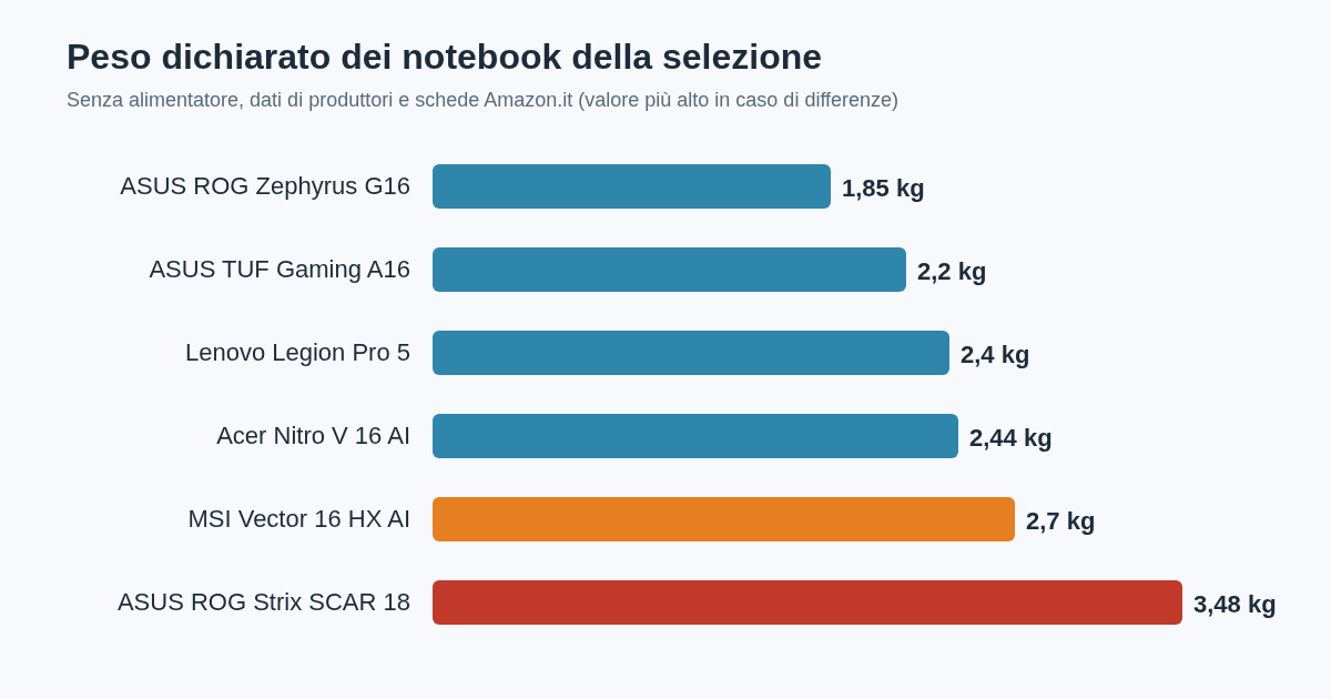 Grafico a barre del peso dichiarato dei sei notebook gaming, da 1,85 kg dello Zephyrus G16 a 3,48 kg dello SCAR 18