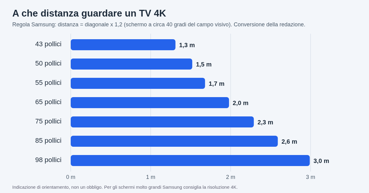 Grafico a barre con la distanza di visione indicativa per TV 4K da 43 a 98 pollici, calcolata con la regola Samsung della diagonale moltiplicata per 1,2: da circa 1,3 metri per 43 pollici a circa 3 metri per 98 pollici