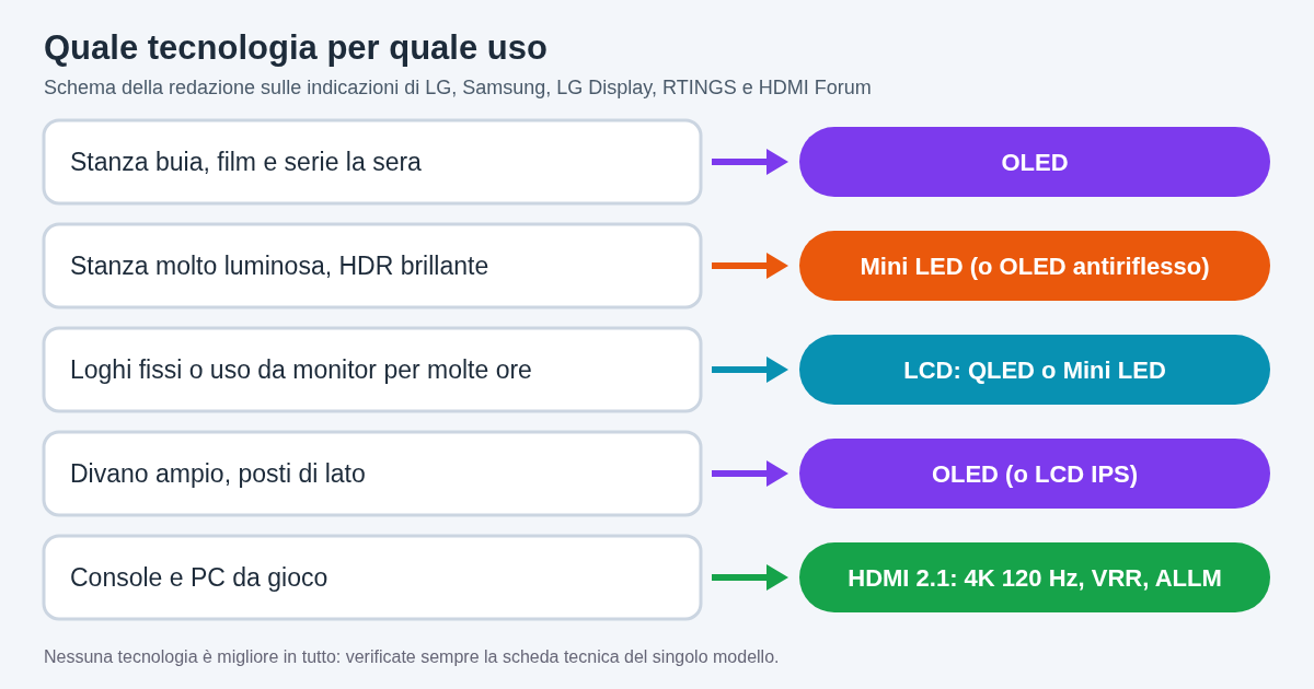 Schema decisionale: stanza buia e film portano a OLED; stanza molto luminosa e HDR brillante portano a Mini LED o OLED con trattamento antiriflesso; immagini fisse per molte ore al giorno portano a LCD con quantum dot o Mini LED; posti laterali portano a OLED; per il gaming contano HDMI 2.1 con 4K a 120 Hz, VRR e ALLM
