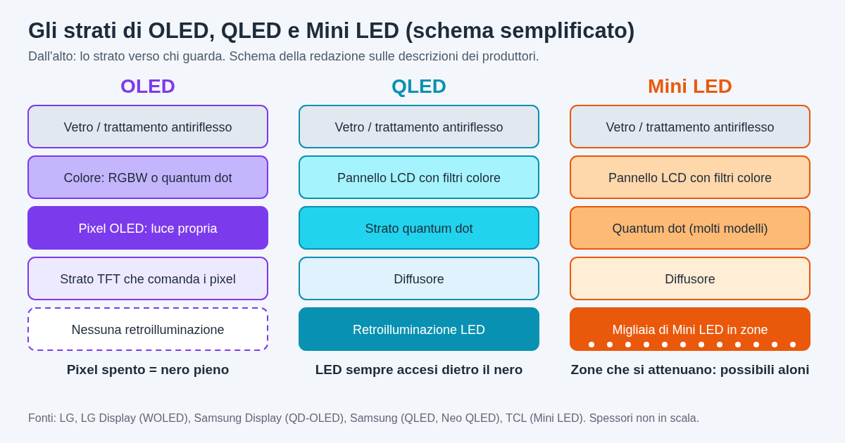 Schema degli strati di tre tecnologie TV: OLED con pixel che emettono luce propria senza retroilluminazione, QLED con retroilluminazione LED, strato quantum dot e pannello LCD, Mini LED con migliaia di piccoli LED divisi in zone di local dimming dietro il pannello LCD