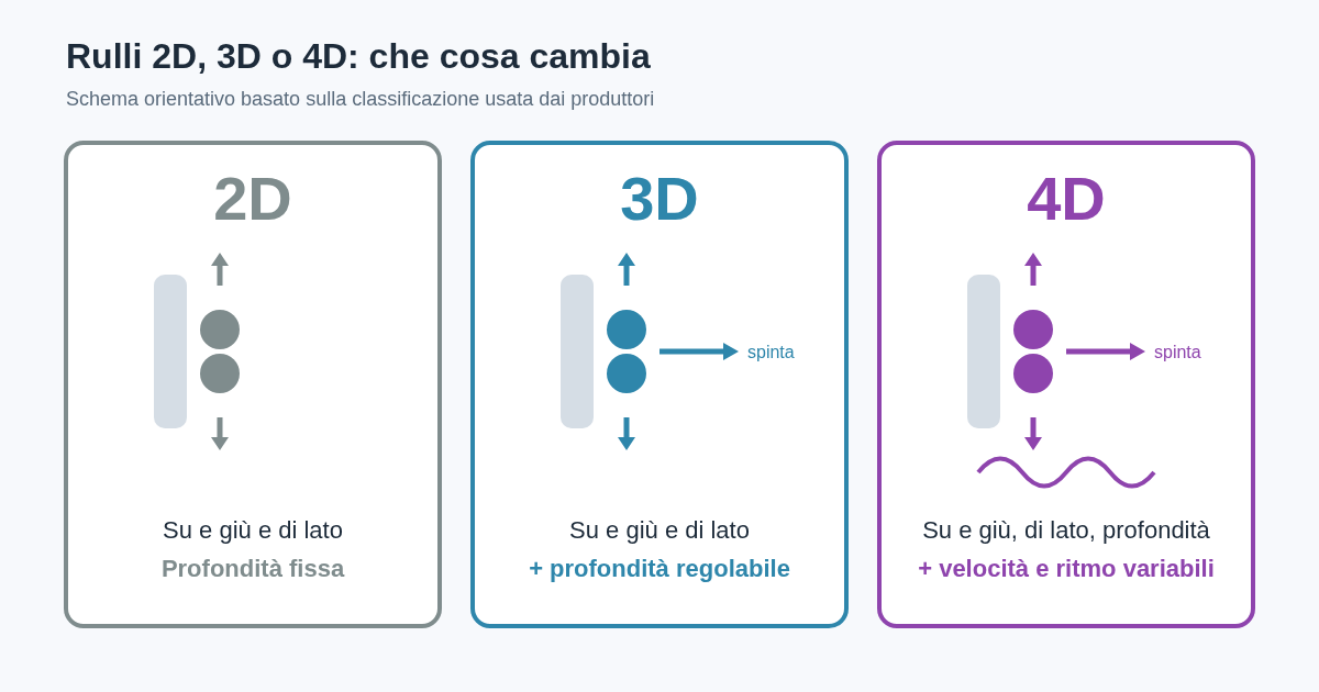 Schema dei rulli di una poltrona massaggiante: 2D su e giù e di lato, 3D con regolazione della profondità, 4D con anche velocità e ritmo variabili