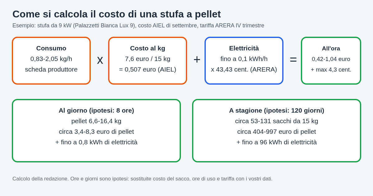 Schema del calcolo del costo di una stufa a pellet: consumo in kg all'ora per ore di uso per costo al kg, più i kWh elettrici della stufa per la tariffa, con l'esempio di una stufa da 9 kW