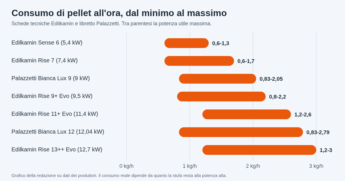Grafico del consumo orario di pellet in chilogrammi all'ora, dal minimo al massimo, per sette stufe con potenza utile massima da 5,4 a 12,7 kW, secondo le schede tecniche di Edilkamin e Palazzetti