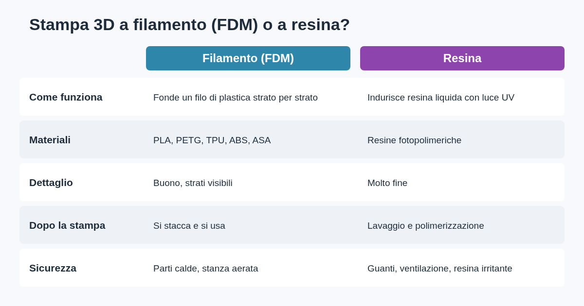 Schema che confronta la stampa 3D a filamento FDM e la stampa a resina: come funzionano, materiali, post-produzione e sicurezza