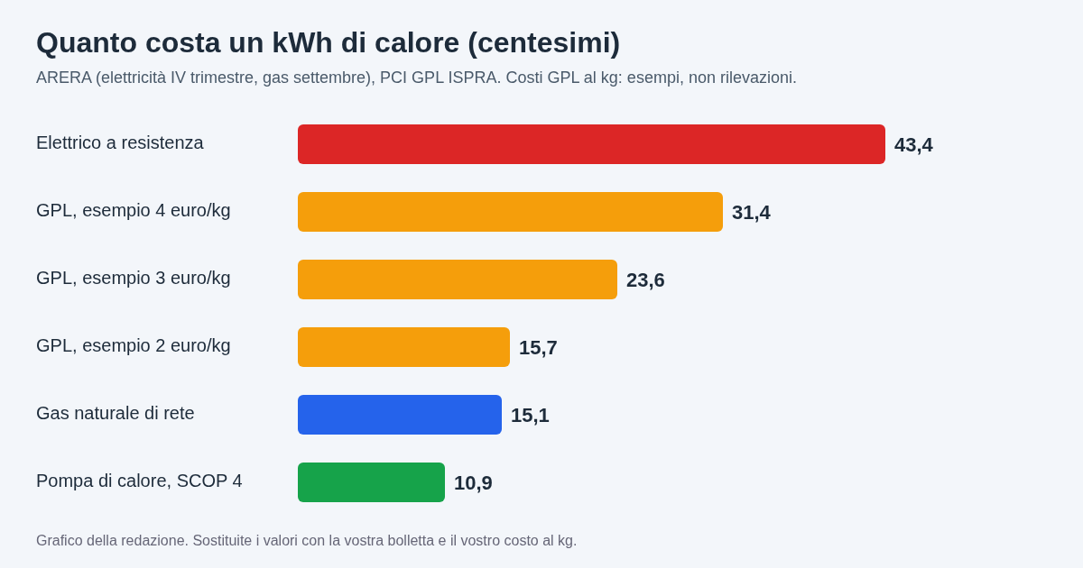 Grafico a barre del costo di un kWh di calore: elettricità a resistenza 43,4 centesimi, gas naturale circa 15 centesimi, GPL in bombola da 16 a 31 centesimi negli esempi a 2, 3 e 4 euro al kg, pompa di calore con SCOP 4 circa 11 centesimi