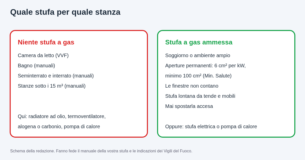 Schema quale stufa per quale stanza: in camera da letto, bagno, seminterrato e stanze sotto i 15 metri cubi niente stufa a gas, sì a stufe elettriche; in soggiorno e ambienti ampi e aerati la stufa a gas è ammessa con le aperture di ventilazione