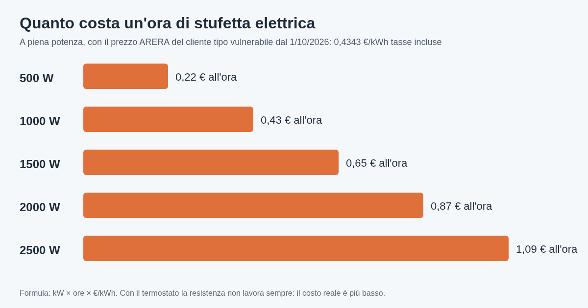Grafico a barre: costo di un'ora di stufetta elettrica a piena potenza, da 0,22 euro a 500 W fino a 1,09 euro a 2500 W, con prezzo ARERA di 0,4343 euro al kWh