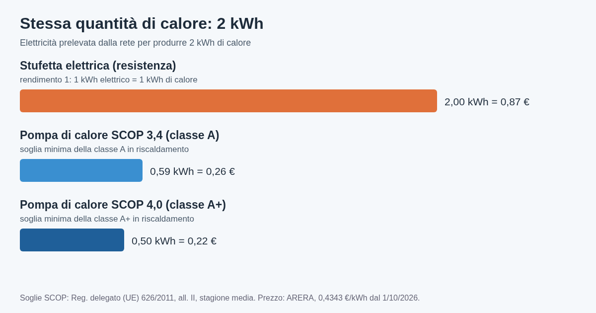 Confronto: per produrre 2 kWh di calore una stufetta elettrica preleva 2 kWh, una pompa di calore con SCOP 3,4 circa 0,59 kWh e una con SCOP 4,0 circa 0,5 kWh