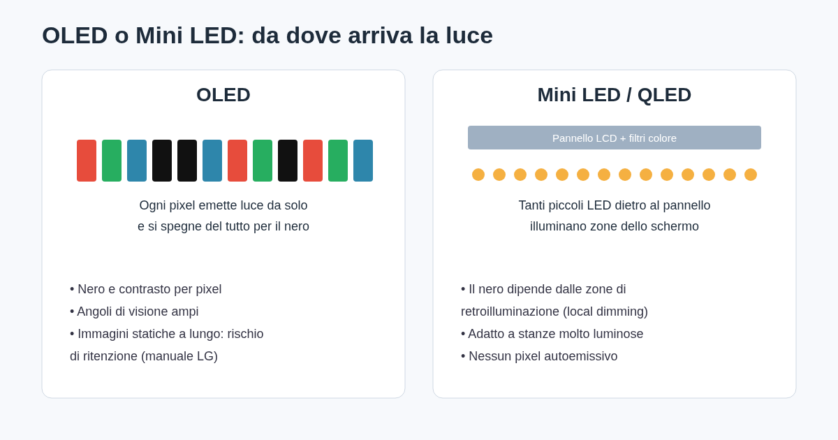 Schema che confronta come si forma l'immagine in un TV OLED, dove ogni pixel emette luce, e in un TV Mini LED, dove i LED retroilluminano un pannello LCD