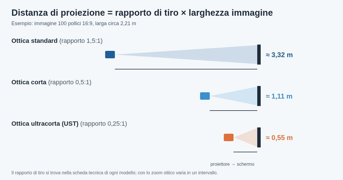 Schema della distanza di proiezione per un'immagine da 100 pollici: circa 3,32 metri con ottica standard 1,5:1, 1,11 metri con ottica corta 0,5:1 e 0,55 metri con ottica ultracorta 0,25:1